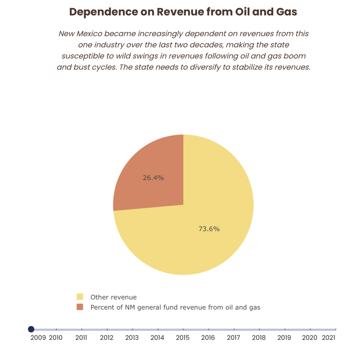 NM hires oil & gas lobbyist to lead transition from oil & gas ...