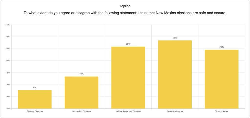 Survey Finds Majority of New Mexicans Confident About Election Security Despite Disinformation Efforts