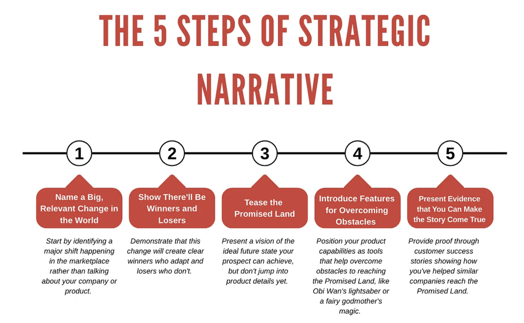Graphic with white background and red text at the top that says The 5 steps of strategic narrative. Below it are the steps, which are labeled name a big relevant change in the world. Show there'll be winners and losers. Tease the promised land. Introduce features for overcoming obstacles. Present evidence that you can make the story come true. 
